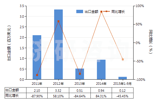 2011-2015年9月中國(guó)其他抗震劑(HS38111900)出口總額及增速統(tǒng)計(jì)